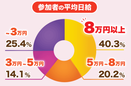 ATOM8参加者の平均日給の画像